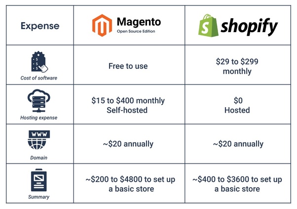 E-Commerce Development Services | Best E-Commerce Development company