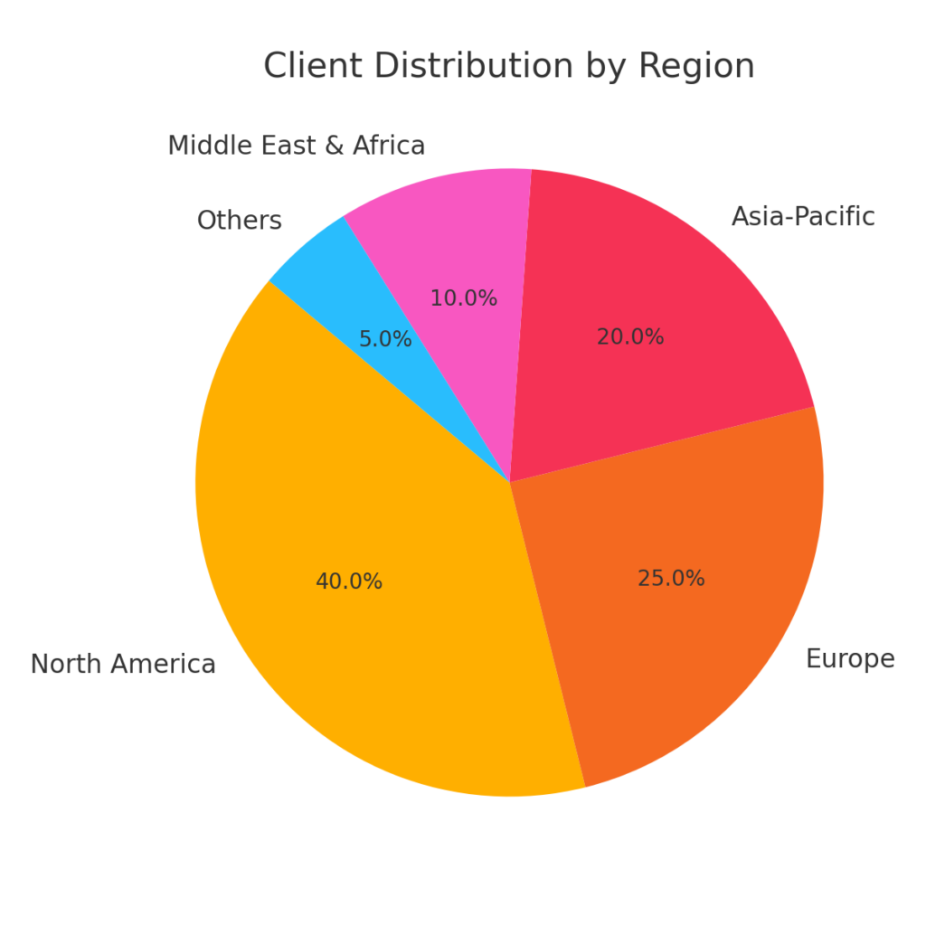 Client Distribution By Region